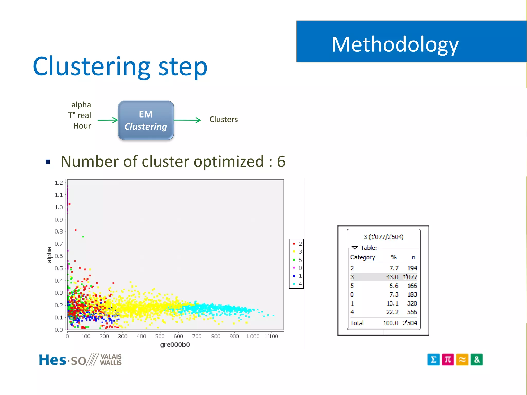 Clustering step
 Number of cluster optimized : 6
Methodology
EM
Clustering
Clusters
alpha
T° real
Hour
 