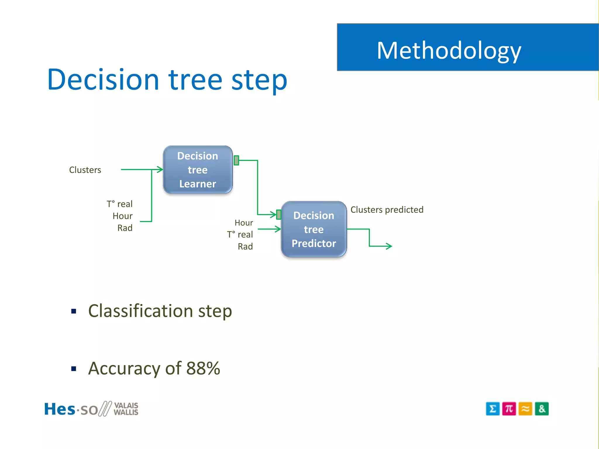 Decision tree step
 Classification step
 Accuracy of 88%
Methodology
Decision
tree
Learner
T° real
Hour
Rad
Decision
tree
Predictor
Clusters predicted
Hour
T° real
Rad
Clusters
 