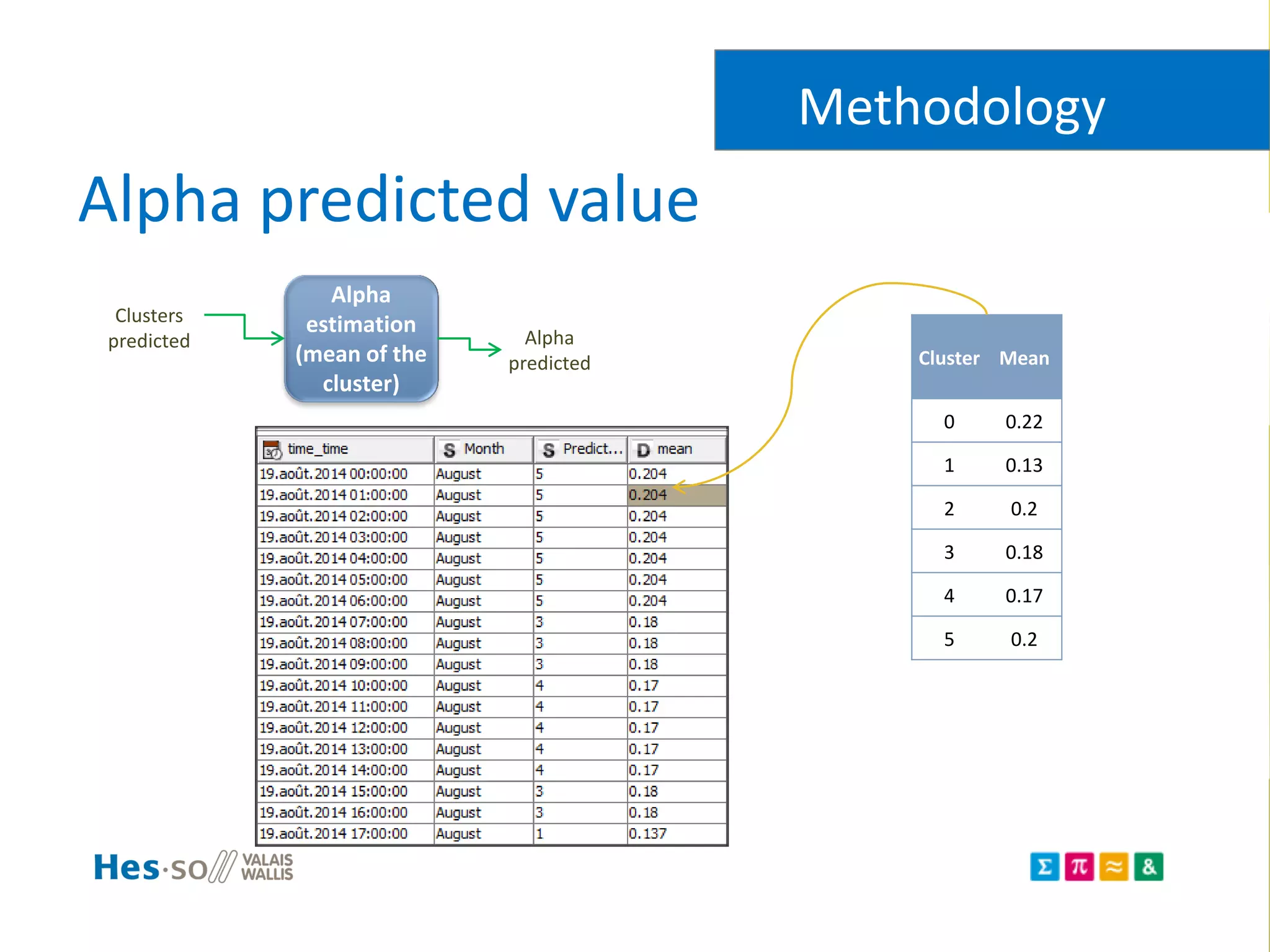 Alpha predicted value
Cluster Mean
0 0.22
1 0.13
2 0.2
3 0.18
4 0.17
5 0.2
Methodology
Clusters
predicted
Alpha
estimation
(mean of the
cluster)
Alpha
predicted
 