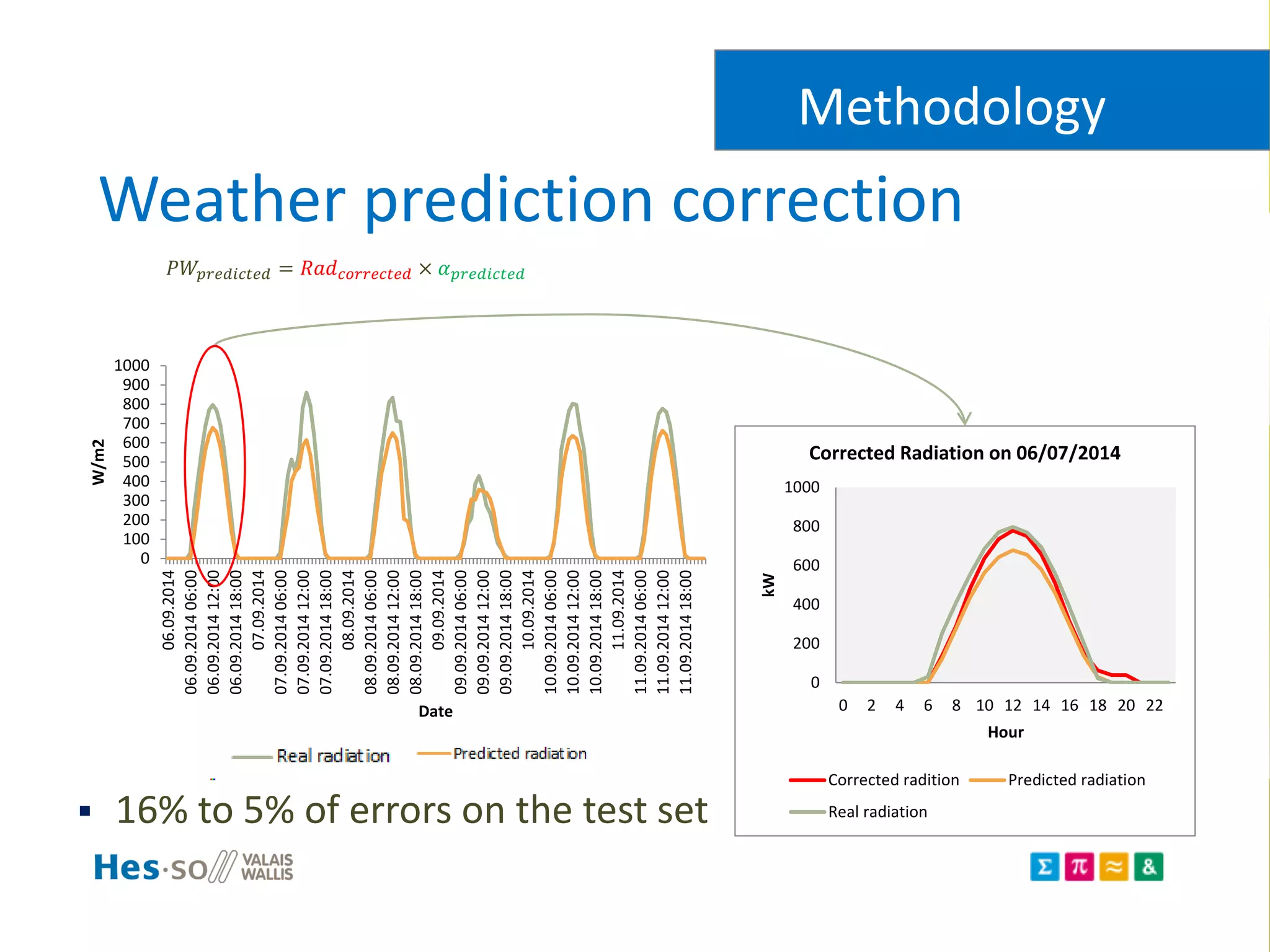 Weather prediction correction
0
200
400
600
800
1000
0 2 4 6 8 10 12 14 16 18 20 22
kW
Hour
Corrected Radiation on 06/07/2014
Corrected radition Predicted radiation
Real radiation
Methodology
𝑃𝑊𝑝𝑟𝑒𝑑𝑖𝑐𝑡𝑒𝑑 = 𝑅𝑎𝑑 𝑐𝑜𝑟𝑟𝑒𝑐𝑡𝑒𝑑 × 𝛼 𝑝𝑟𝑒𝑑𝑖𝑐𝑡𝑒𝑑
0
100
200
300
400
500
600
700
800
900
1000
06.09.2014
06.09.201406:00
06.09.201412:00
06.09.201418:00
07.09.2014
07.09.201406:00
07.09.201412:00
07.09.201418:00
08.09.2014
08.09.201406:00
08.09.201412:00
08.09.201418:00
09.09.2014
09.09.201406:00
09.09.201412:00
09.09.201418:00
10.09.2014
10.09.201406:00
10.09.201412:00
10.09.201418:00
11.09.2014
11.09.201406:00
11.09.201412:00
11.09.201418:00
W/m2
Date
Sum of gre000b0 Sum of GLOB
 16% to 5% of errors on the test set
 