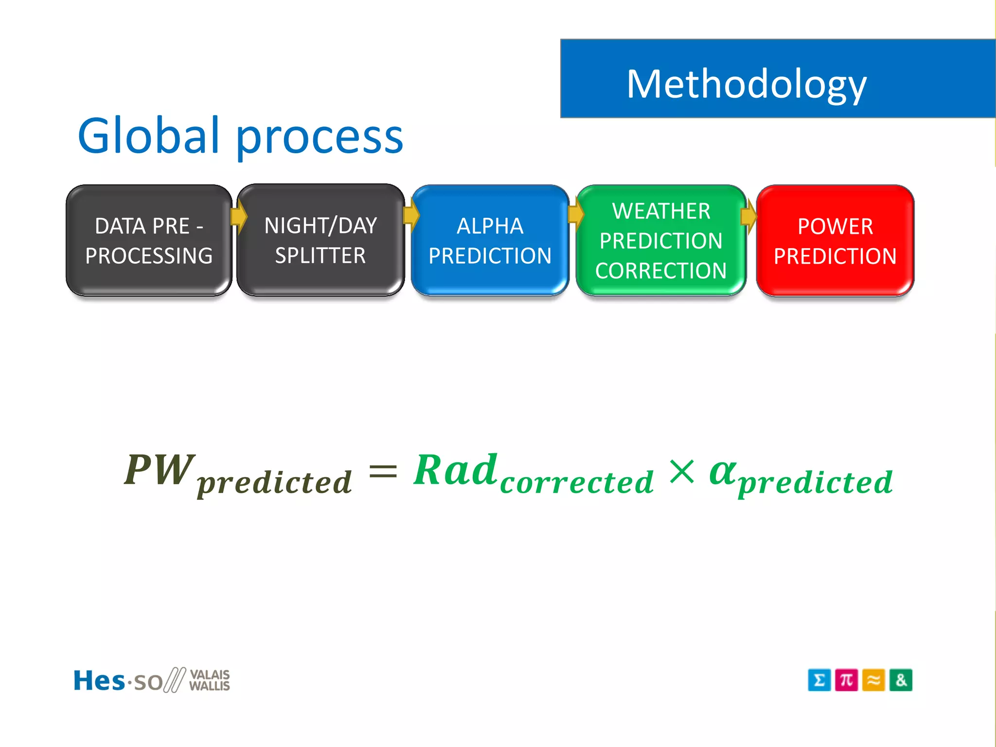 Global process
Methodology
DATA PRE -
PROCESSING
NIGHT/DAY
SPLITTER
ALPHA
PREDICTION
WEATHER
PREDICTION
CORRECTION
POWER
PREDICTION
𝑷𝑾 𝒑𝒓𝒆𝒅𝒊𝒄𝒕𝒆𝒅 = 𝑹𝒂𝒅 𝒄𝒐𝒓𝒓𝒆𝒄𝒕𝒆𝒅 × 𝜶 𝒑𝒓𝒆𝒅𝒊𝒄𝒕𝒆𝒅
 