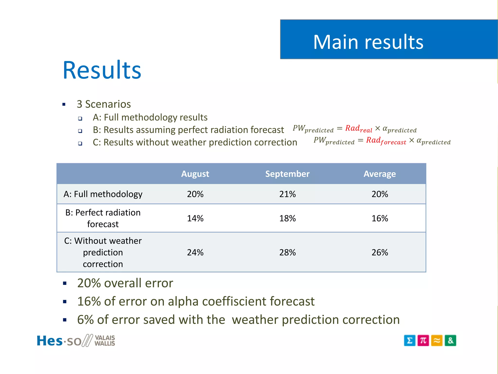 Results
August September Average
A: Full methodology 20% 21% 20%
B: Perfect radiation
forecast
14% 18% 16%
C: Without weather
prediction
correction
24% 28% 26%
Main results
 3 Scenarios
 A: Full methodology results
 B: Results assuming perfect radiation forecast
 C: Results without weather prediction correction
𝑃𝑊𝑝𝑟𝑒𝑑𝑖𝑐𝑡𝑒𝑑 = 𝑅𝑎𝑑 𝑟𝑒𝑎𝑙 × 𝛼 𝑝𝑟𝑒𝑑𝑖𝑐𝑡𝑒𝑑
𝑃𝑊𝑝𝑟𝑒𝑑𝑖𝑐𝑡𝑒𝑑 = 𝑅𝑎𝑑 𝑓𝑜𝑟𝑒𝑐𝑎𝑠𝑡 × 𝛼 𝑝𝑟𝑒𝑑𝑖𝑐𝑡𝑒𝑑
 20% overall error
 16% of error on alpha coeffiscient forecast
 6% of error saved with the weather prediction correction
 