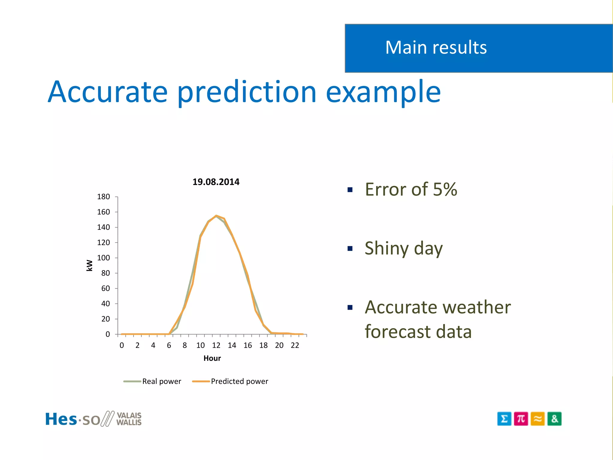 Accurate prediction example
Main results
 Error of 5%
 Shiny day
 Accurate weather
forecast data0
20
40
60
80
100
120
140
160
180
0 2 4 6 8 10 12 14 16 18 20 22
kW
Hour
19.08.2014
Real power Predicted power
 