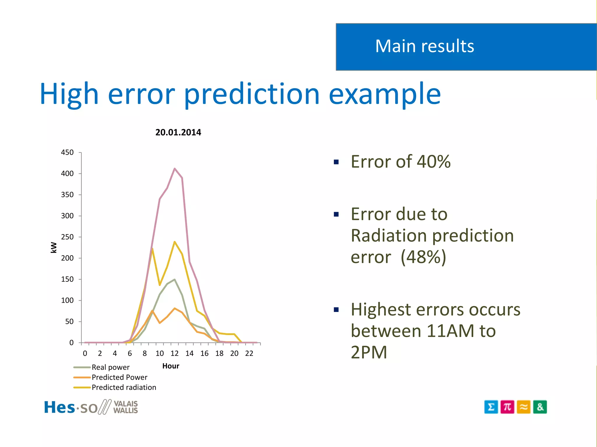 High error prediction example
Main results
 Error of 40%
 Error due to
Radiation prediction
error (48%)
 Highest errors occurs
between 11AM to
2PM
0
50
100
150
200
250
300
350
400
450
0 2 4 6 8 10 12 14 16 18 20 22
kW
Hour
20.01.2014
Real power
Predicted Power
Predicted radiation
 