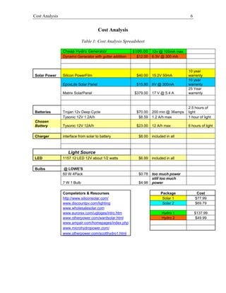 Cost Analysis 6
Cost Analysis
Table 1: Cost Analysis Spreadsheet
Cheap Hydro Generator $100.00 12v @ 100mA max
Dynamo Generator with gutter addition $12.00 6.3V @ 300 mA
Solar Power Silicon PowerFilm $40.00 15.2V 50mA
10 year
warrenty
EpoxLite Solar Panel $15.90 6V @ 300mA
10 year
warrenty
Matrix SolarPanel $379.00 17 V @ 5.4 A
25 Year
warrenty
Batteries Trojan 12v Deep Cycle $70.00 200 min @ 36amps
2.5 hours of
light
Tysonic 12V 1.2A/h $8.59 1.2 A/h max 1 hour of light
Chosen
Battery Tysonic 12V 12A/h $23.00 12 A/h max 6 hours of light
Charger interface from solar to battery $8.00 included in all
Light Source
LED 1157 12 LED 12V about 1/2 watts $6.99 included in all
Bulbs @ LOWE'S
60 W 4Pack $0.78 too much power
7 W 1 Bulb $4.98
still too much
power
Competetors & Resourses Package Cost
http://www.siliconsolar.com/ Solar 1 $77.99
www.discountpv.com/lighting Solar 2 $69.79
www.wholesalesolar.com
www.eurorex.com/ugtoges/intro.htm Hydro 1 $137.99
www.otherpower.com/wardsolar.html Hydro 2 $49.99
www.ampair.com/homepages/index.php
www.microhydropower.com/
www.otherpower.com/scotthydro1.html
 