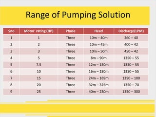 Range of Pumping Solution
Sno   Motor rating (HP)   Phase     Head       Discharge(LPM)
 1           1            Three   10m – 40m       260 – 40
 2           2            Three   10m – 45m       400 – 42
 3           3            Three   10m – 50m       450 – 42
 4           5            Three   8m – 90m       1350 – 55
 5           7.5          Three   12m – 150m     1350 – 55
 6           10           Three   16m – 180m     1350 – 55
 7           15           Three   24m – 169m     1350 – 100
 8           20           Three   32m – 325m     1350 – 70
 9           25           Three   40m – 230m     1350 – 300
 