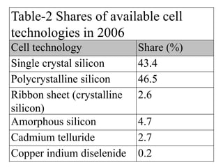 Table-2 Shares of available cell
technologies in 2006
Cell technology Share (%)
Single crystal silicon 43.4
Polycrystalline silicon 46.5
Ribbon sheet (crystalline
silicon)
2.6
Amorphous silicon 4.7
Cadmium telluride 2.7
Copper indium diselenide 0.2
 