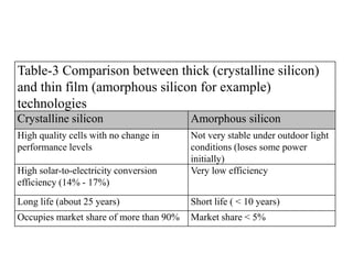 Table-3 Comparison between thick (crystalline silicon)
and thin film (amorphous silicon for example)
technologies
Crystalline silicon Amorphous silicon
High quality cells with no change in
performance levels
Not very stable under outdoor light
conditions (loses some power
initially)
High solar-to-electricity conversion
efficiency (14% - 17%)
Very low efficiency
Long life (about 25 years) Short life ( < 10 years)
Occupies market share of more than 90% Market share < 5%
 
