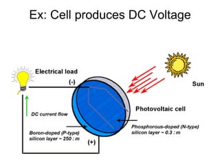 Ex: Cell produces DC Voltage
 