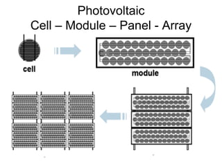 Photovoltaic
Cell – Module – Panel - Array
 