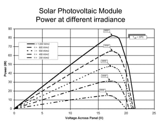 Solar Photovoltaic Module
Power at different irradiance
 