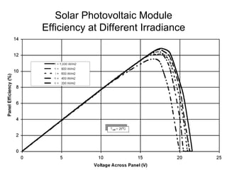 Solar Photovoltaic Module
Efficiency at Different Irradiance
 