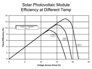 Solar Photovoltaic Module
Efficiency at Different Temp
 