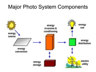 Major Photo System Components
 