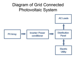 Diagram of Grid Connected
Photovoltaic System
 