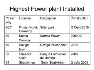 Highest Power plant Installed
Power
MW
Location Description Construction
80.7 Finster world,
Germany
Solar park Q Cells 2010
80 Sarnia
Canada
Sarmia Power 2009-10
70 Rovigo
Itlay
Rovigo Power plant 2010
60 Olmedila
spain
Parque Fotovoltaic
de alarcon
2008
54 Strabkirhen Solar Strabkirhen Q cells 2009
 