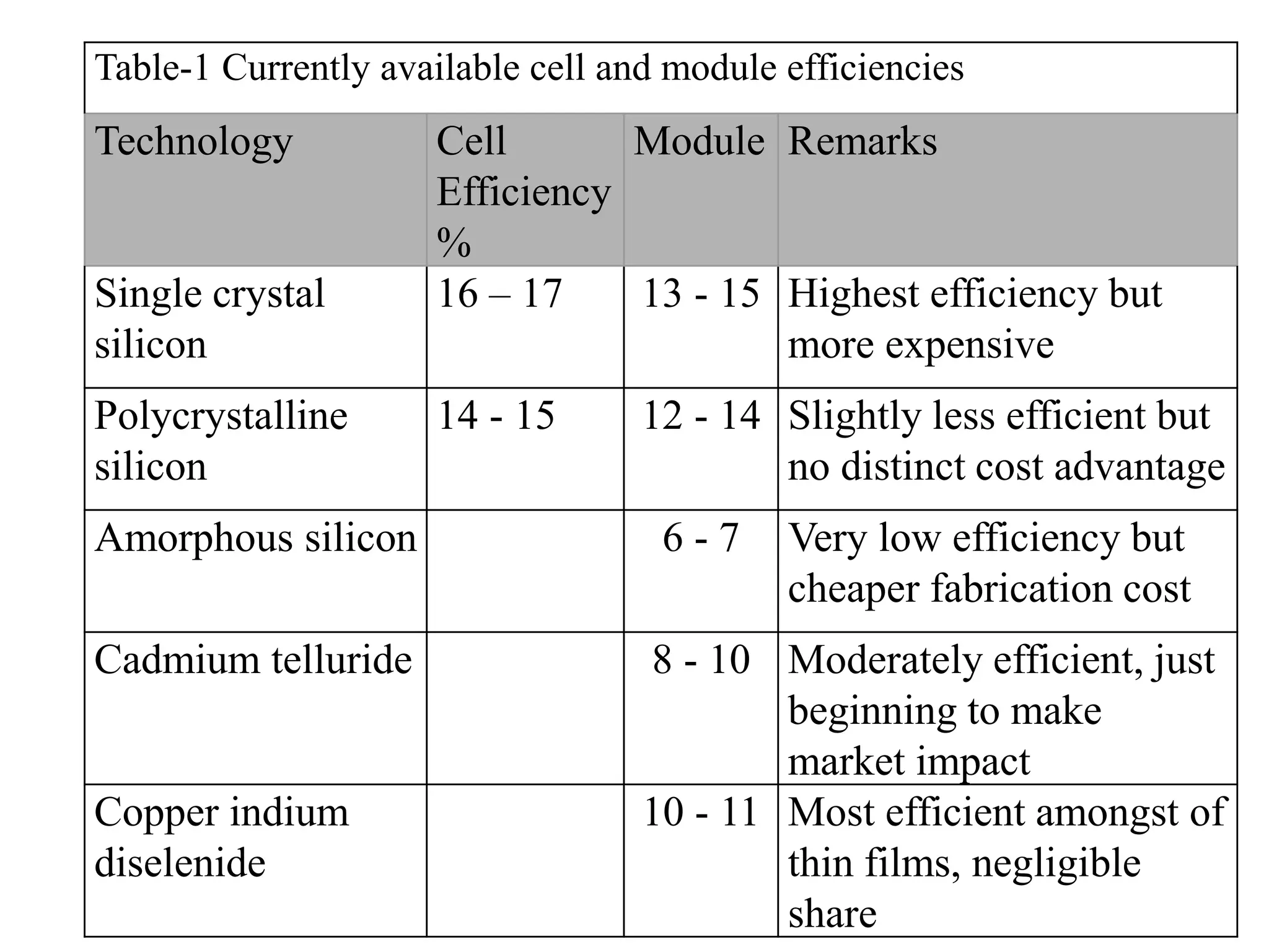 Table-1 Currently available cell and module efficiencies
Technology Cell
Efficiency
%
Module Remarks
Single crystal
silicon
16 – 17 13 - 15 Highest efficiency but
more expensive
Polycrystalline
silicon
14 - 15 12 - 14 Slightly less efficient but
no distinct cost advantage
Amorphous silicon 6 - 7 Very low efficiency but
cheaper fabrication cost
Cadmium telluride 8 - 10 Moderately efficient, just
beginning to make
market impact
Copper indium
diselenide
10 - 11 Most efficient amongst of
thin films, negligible
share
 