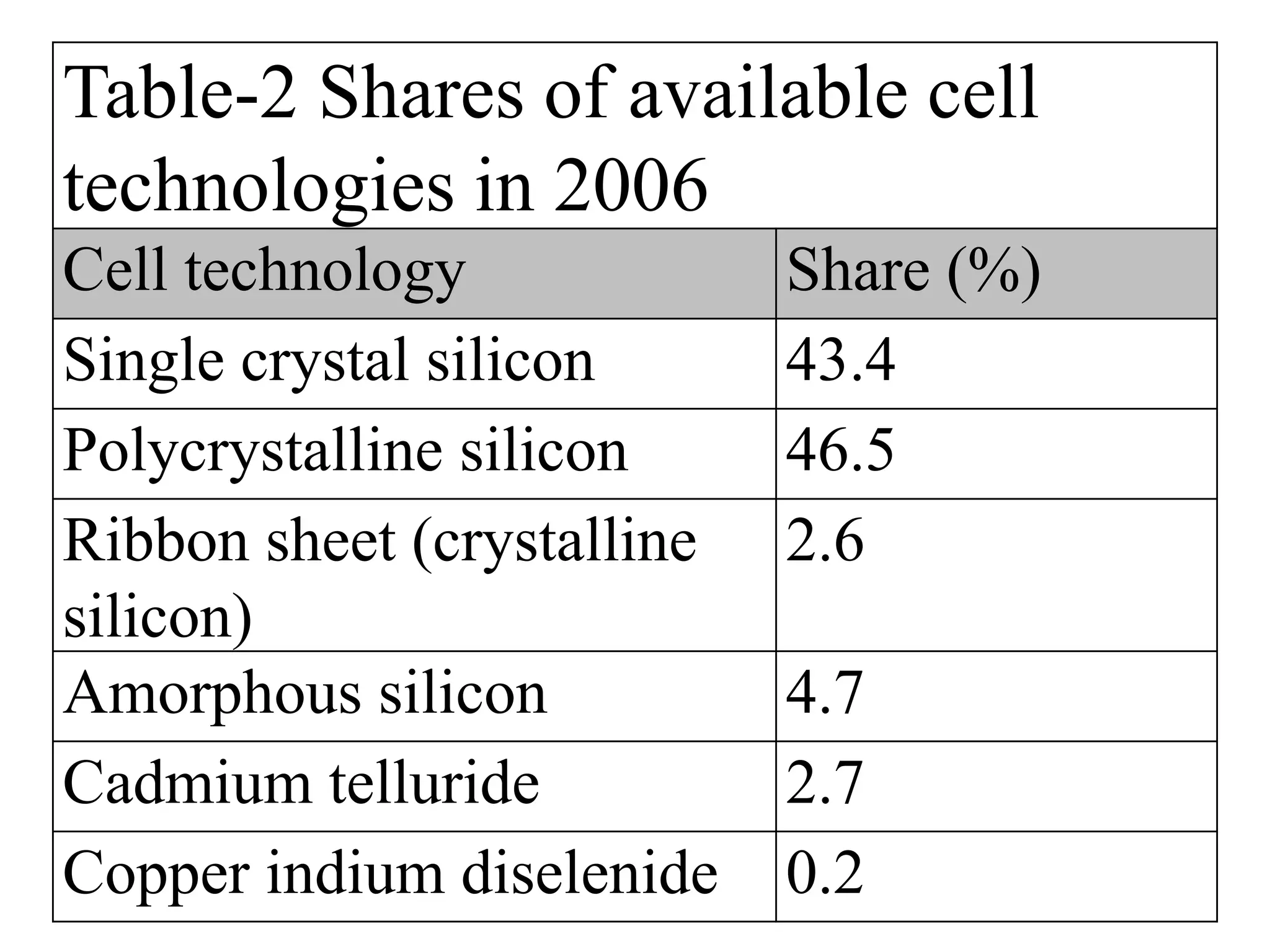 Table-2 Shares of available cell
technologies in 2006
Cell technology Share (%)
Single crystal silicon 43.4
Polycrystalline silicon 46.5
Ribbon sheet (crystalline
silicon)
2.6
Amorphous silicon 4.7
Cadmium telluride 2.7
Copper indium diselenide 0.2
 