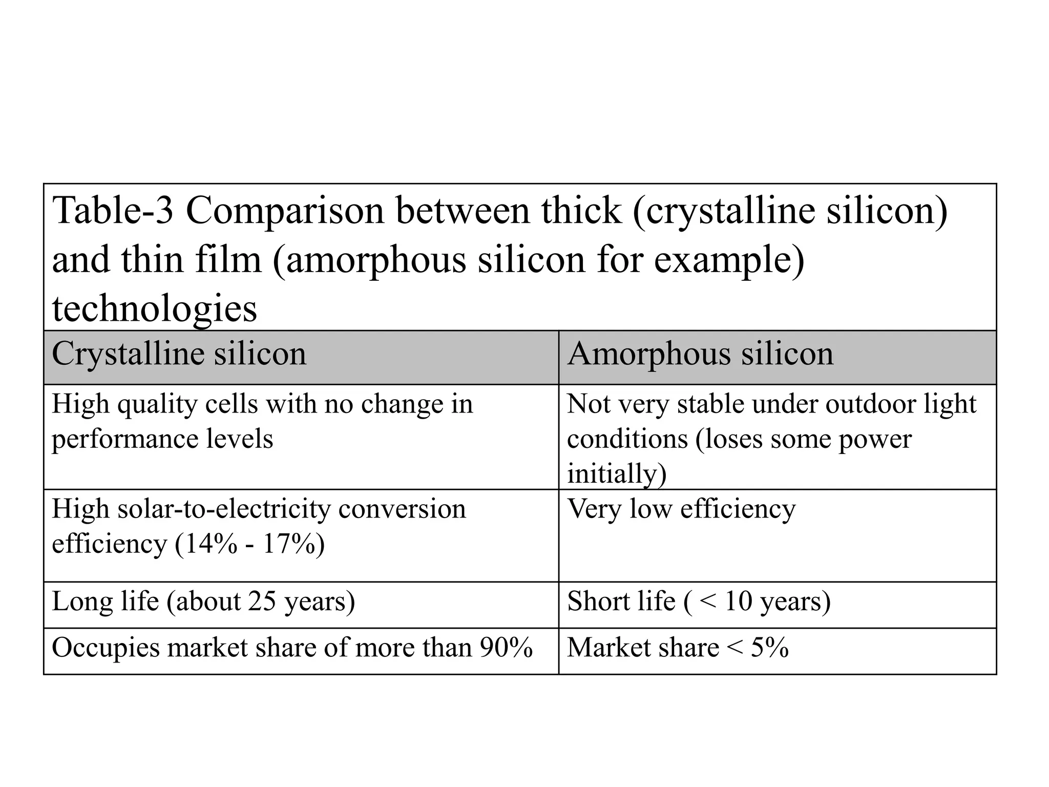 Table-3 Comparison between thick (crystalline silicon)
and thin film (amorphous silicon for example)
technologies
Crystalline silicon Amorphous silicon
High quality cells with no change in
performance levels
Not very stable under outdoor light
conditions (loses some power
initially)
High solar-to-electricity conversion
efficiency (14% - 17%)
Very low efficiency
Long life (about 25 years) Short life ( < 10 years)
Occupies market share of more than 90% Market share < 5%
 