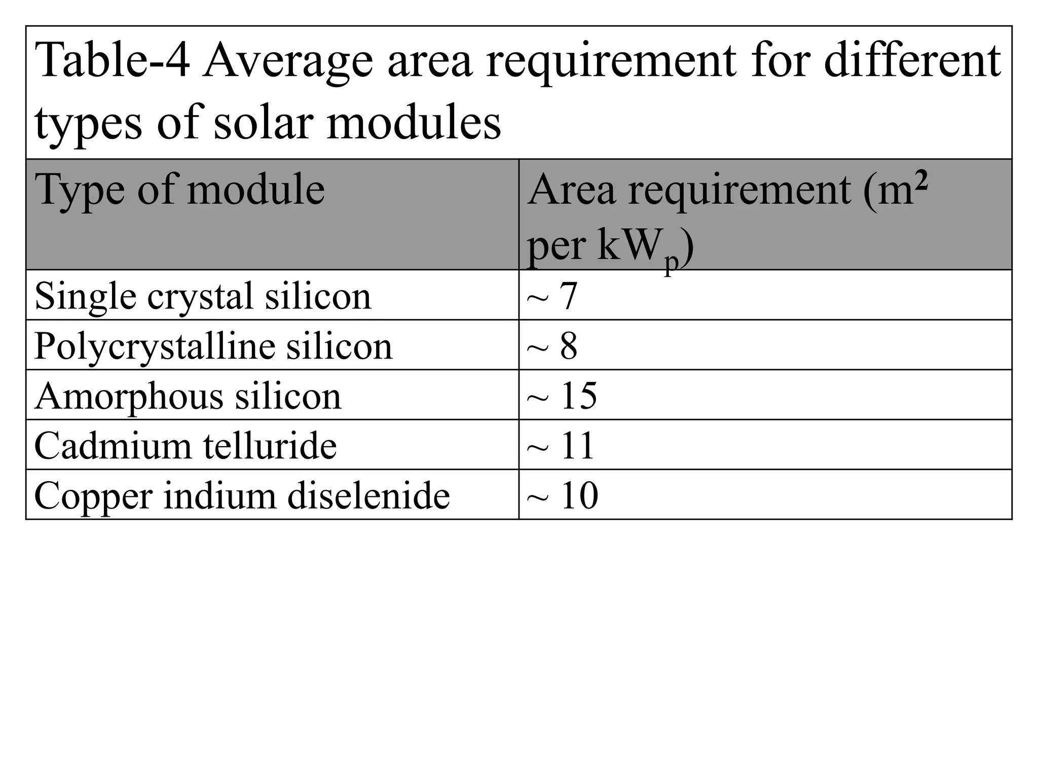 Table-4 Average area requirement for different
types of solar modules
Type of module Area requirement (m2
per kWp)
Single crystal silicon ~ 7
Polycrystalline silicon ~ 8
Amorphous silicon ~ 15
Cadmium telluride ~ 11
Copper indium diselenide ~ 10
 