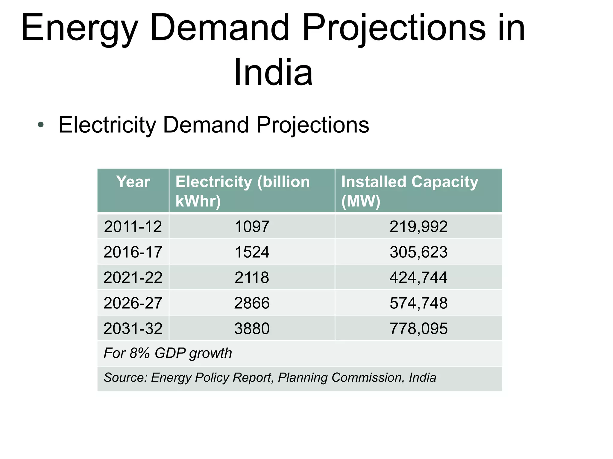 Energy Demand Projections in
India
• Electricity Demand Projections
Year Electricity (billion
kWhr)
Installed Capacity
(MW)
2011-12 1097 219,992
2016-17 1524 305,623
2021-22 2118 424,744
2026-27 2866 574,748
2031-32 3880 778,095
For 8% GDP growth
Source: Energy Policy Report, Planning Commission, India
 