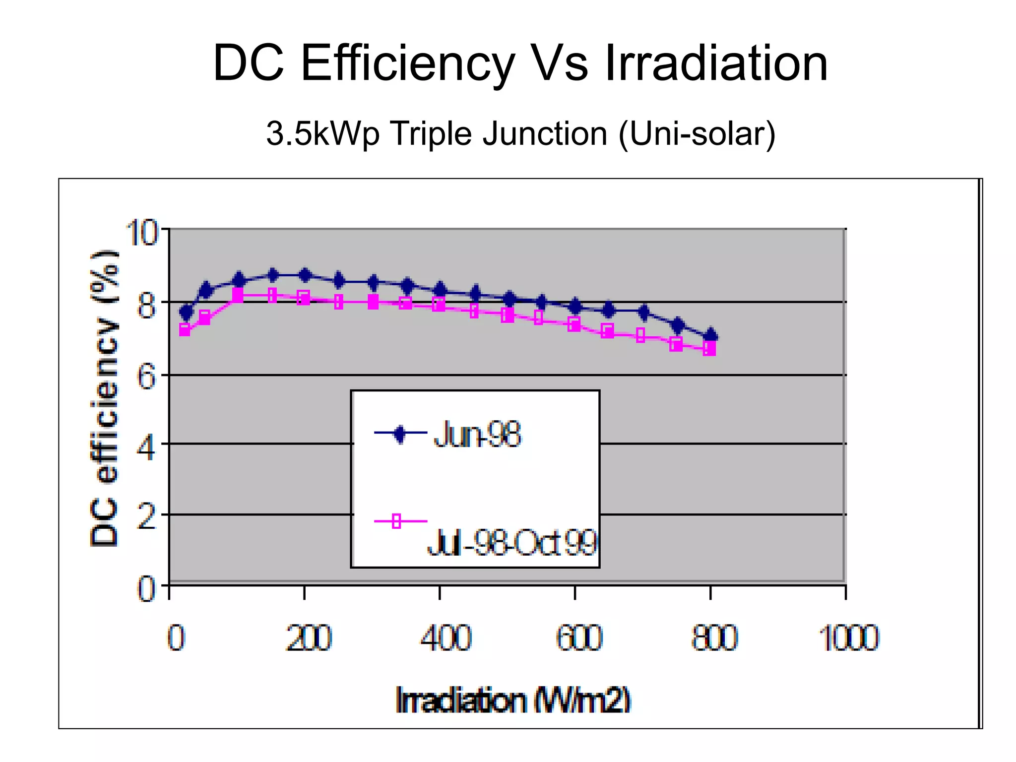 DC Efficiency Vs Irradiation
3.5kWp Triple Junction (Uni-solar)
 