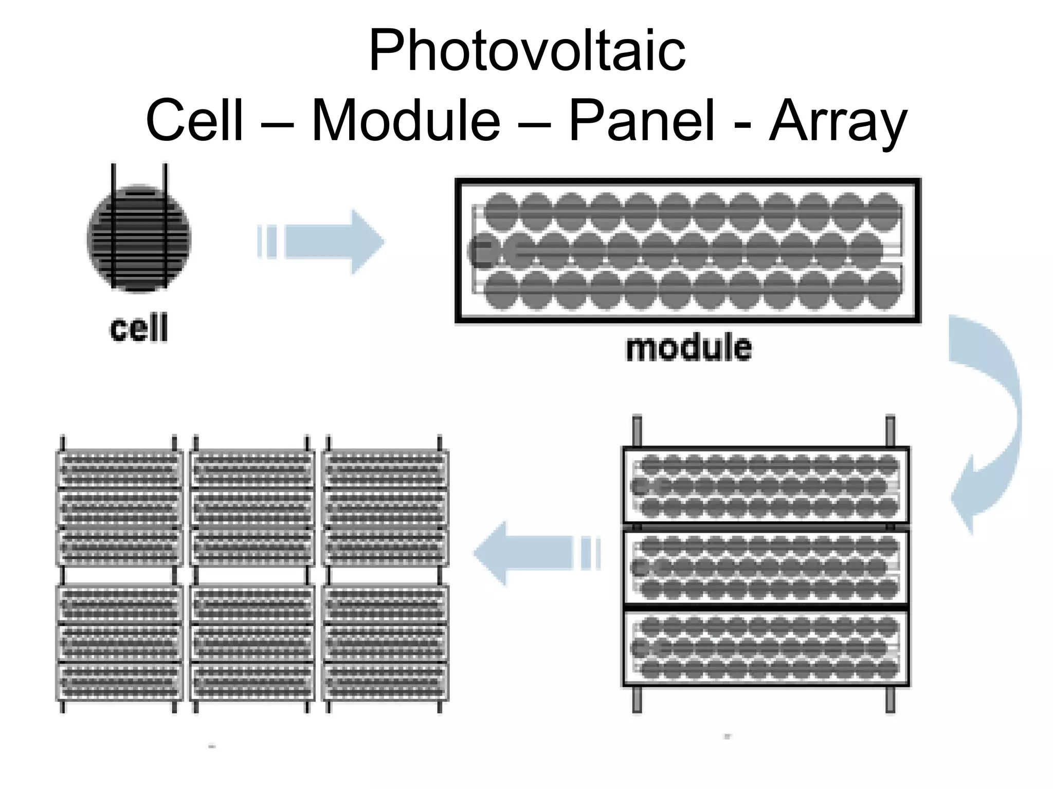 Photovoltaic
Cell – Module – Panel - Array
 