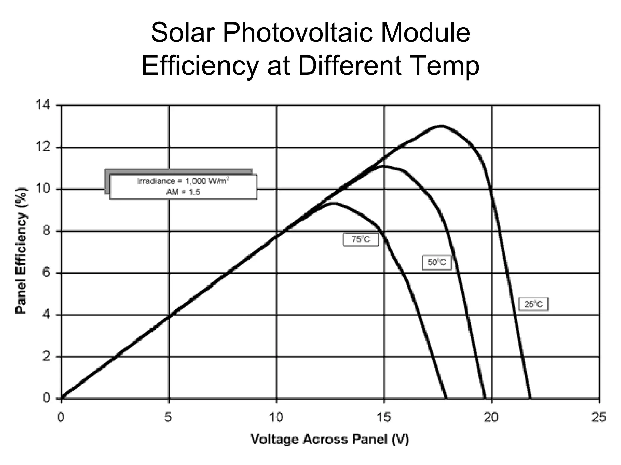 Solar Photovoltaic Module
Efficiency at Different Temp
 