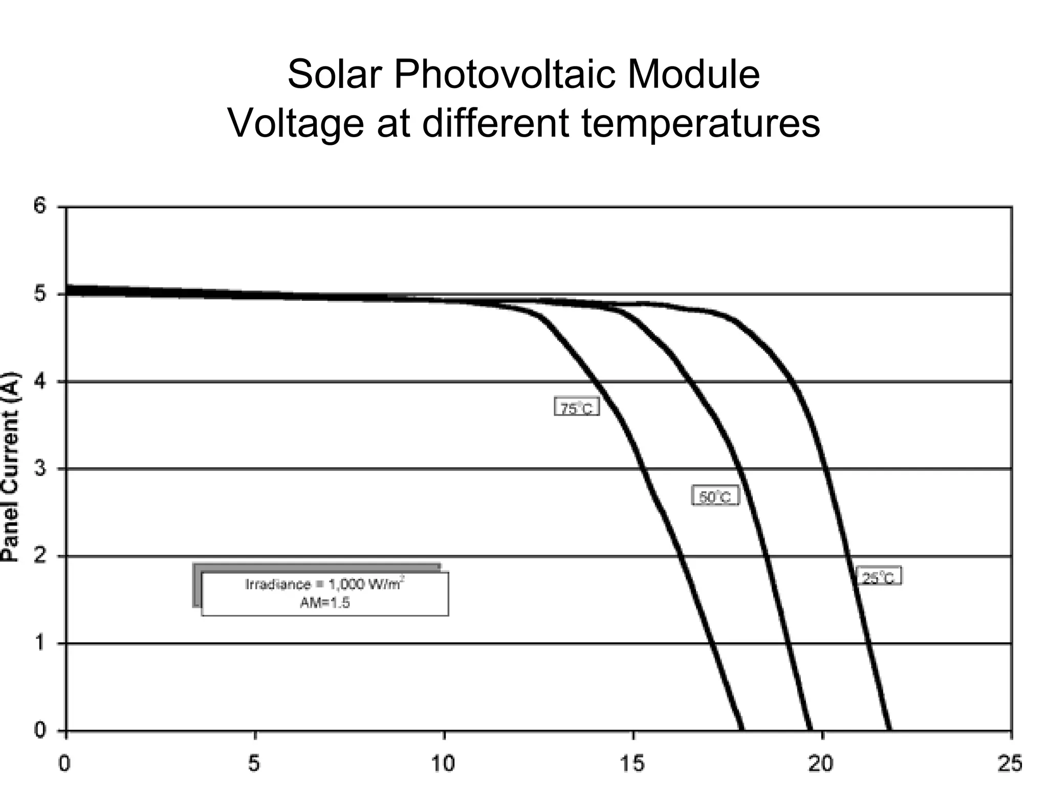 Solar Photovoltaic Module
Voltage at different temperatures
 