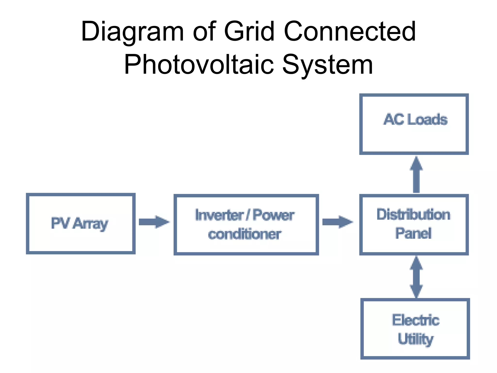 Diagram of Grid Connected
Photovoltaic System
 