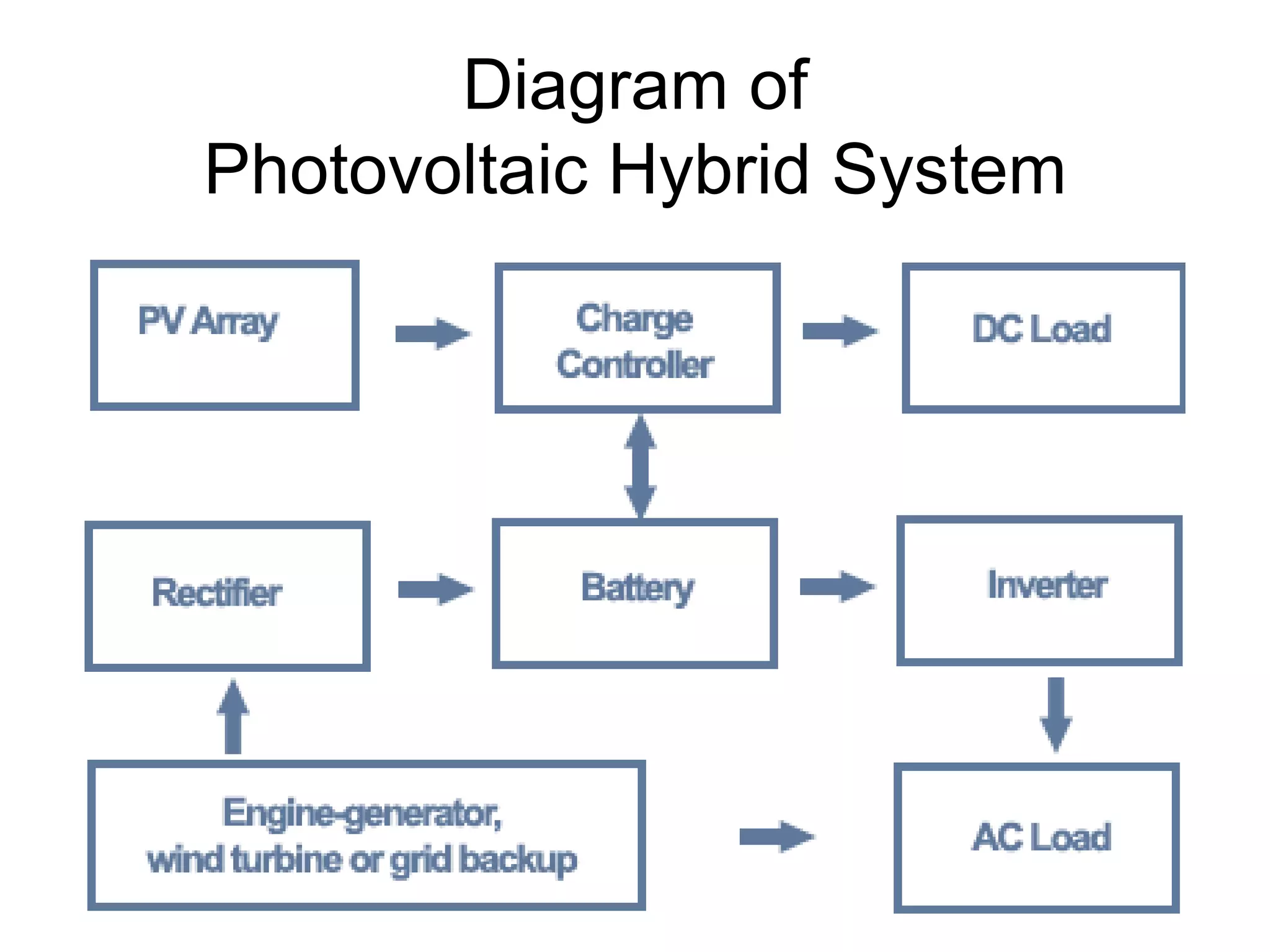 Diagram of
Photovoltaic Hybrid System
 