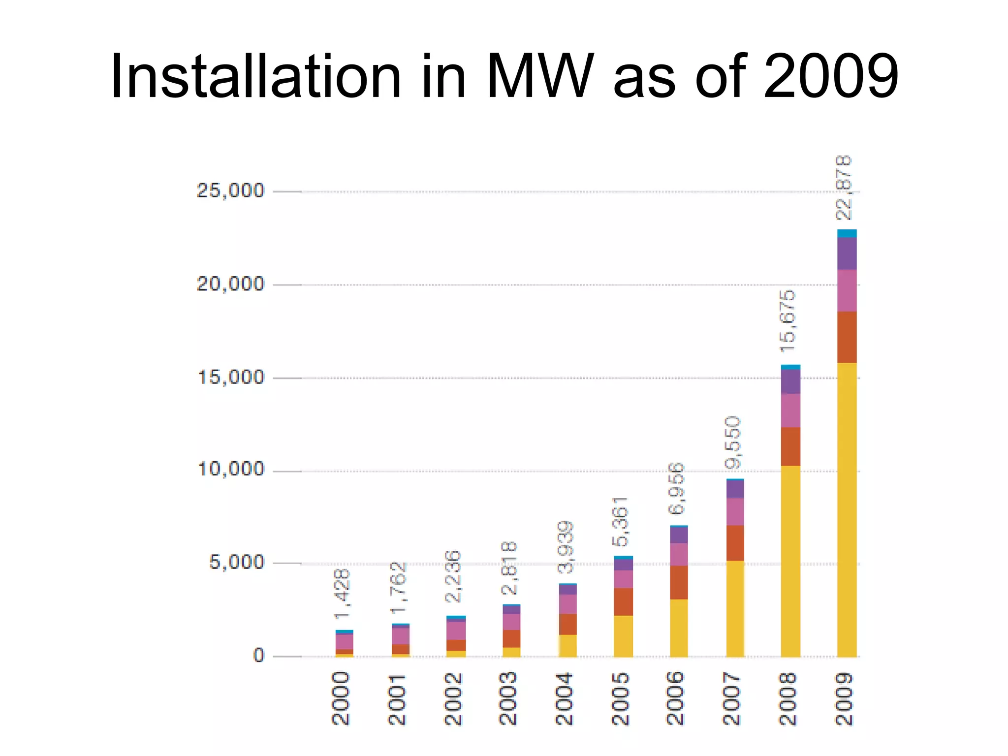 Installation in MW as of 2009
 