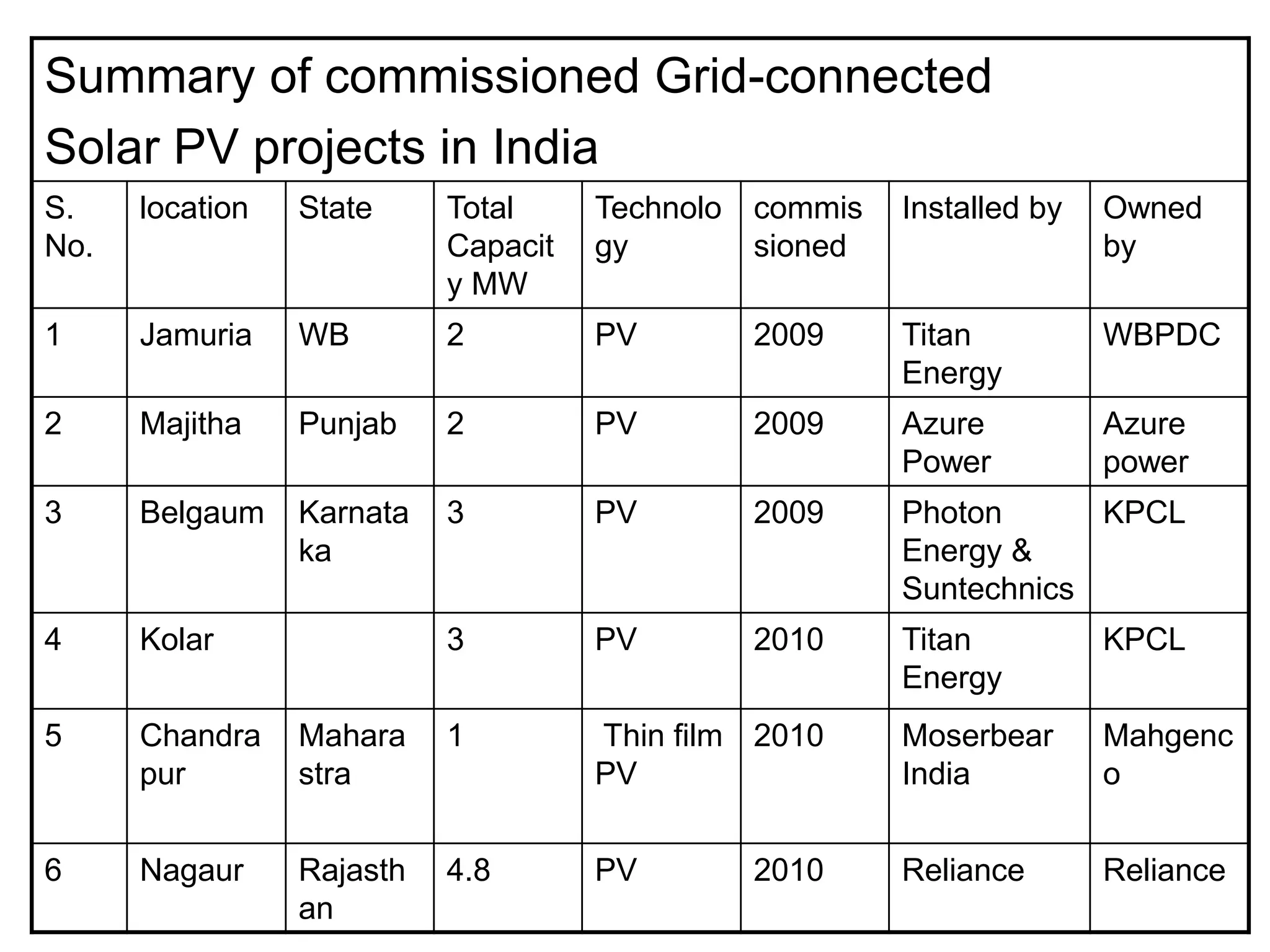 Summary of commissioned Grid-connected
Solar PV projects in India
S.
No.
location State Total
Capacit
y MW
Technolo
gy
commis
sioned
Installed by Owned
by
1 Jamuria WB 2 PV 2009 Titan
Energy
WBPDC
2 Majitha Punjab 2 PV 2009 Azure
Power
Azure
power
3 Belgaum Karnata
ka
3 PV 2009 Photon
Energy &
Suntechnics
KPCL
4 Kolar 3 PV 2010 Titan
Energy
KPCL
5 Chandra
pur
Mahara
stra
1 Thin film
PV
2010 Moserbear
India
Mahgenc
o
6 Nagaur Rajasth
an
4.8 PV 2010 Reliance Reliance
 