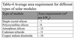 Table-4 Average area requirement for different
types of solar modules
Type of module Area requirement (m2
per kWp)
Single crystal silicon ~ 7
Polycrystalline silicon ~ 8
Amorphous silicon ~ 15
Cadmium telluride ~ 11
Copper indium diselenide ~ 10
 