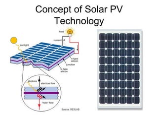 Concept of Solar PV
Technology
 