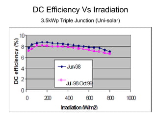 DC Efficiency Vs Irradiation
3.5kWp Triple Junction (Uni-solar)
 