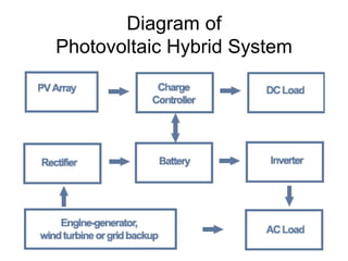 Diagram of
Photovoltaic Hybrid System
 
