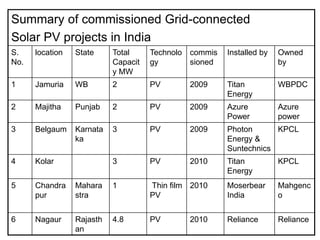 Summary of commissioned Grid-connected
Solar PV projects in India
S.
No.
location State Total
Capacit
y MW
Technolo
gy
commis
sioned
Installed by Owned
by
1 Jamuria WB 2 PV 2009 Titan
Energy
WBPDC
2 Majitha Punjab 2 PV 2009 Azure
Power
Azure
power
3 Belgaum Karnata
ka
3 PV 2009 Photon
Energy &
Suntechnics
KPCL
4 Kolar 3 PV 2010 Titan
Energy
KPCL
5 Chandra
pur
Mahara
stra
1 Thin film
PV
2010 Moserbear
India
Mahgenc
o
6 Nagaur Rajasth
an
4.8 PV 2010 Reliance Reliance
 