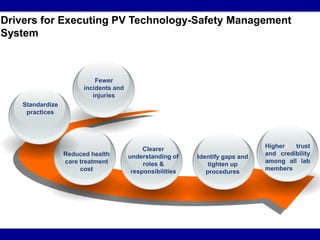 Drivers for Executing PV Technology-Safety Management
System
Higher trust
and credibility
among all lab
members
Reduced health
care treatment
cost
Identify gaps and
tighten up
procedures
Fewer
incidents and
injuries
Standardize
practices
Clearer
understanding of
roles &
responsibilities
 