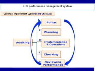 EHS performance management system.
Continual Improvement Cycle Plan-Do-Check-Act
 