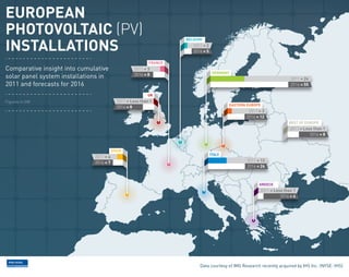 EUROPEAN
PHOTOVOLTAIC (PV)
INSTALLATIONS
                                                                    BELGUIM
                                                                       2011 = 2
                                                                       2016 = 5

                                                           FRANCE
Comparative insight into cumulative                 2011 = 3
                                                                                   GERMANY
                                                    2016 = 8
solar panel system installations in                                                                                    2011 = 24
2011 and forecasts for 2016                                                                                            2016 = 55

                                                           UK
Figures in GW                              2011 = Less than 1
                                                                                          EASTERN EUROPE
                                           2016 = 8
                                                                                                  2011 = 3
                                                                                                 2016 = 12
                                                                                                                      REST OF EUROPE
                                                                                                                       2011 = Less than 1
                                                                                                                                 2016 = 8


                                         SPAIN
                                                                                  ITALY
                              2011 = 4
                              2016 = 7                                                           2011 = 13
                                                                                                 2016 = 26



                                                                                                       GREECE
                                                                                                        2011 = Less than 1
                                                                                                                  2016 = 4




                                                                          Data courtesy of IMS Research recently acquired by IHS Inc. (NYSE: IHS)
 