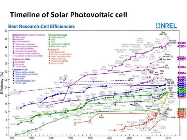 Solar pv new material