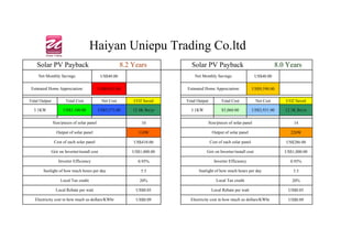 Haiyan Uniepu Trading Co.ltd
    Solar PV Payback                                      8.2 Years            Solar PV Payback                                     8.0 Years
     Net Monthly Savings:                      US$40.00                          Net Monthly Savings:                    US$40.00

 Estmated Home Appreciation:                US$9,655.00                      Estmated Home Appreciation:               US$9,590.00

Total Output           Total Cost              Net Cost       CO2 Saved      Total Output          Total Cost            Net Cost      CO2 Saved

  3.1KW               US$5,100.00           US$3,373.00       12.4K lbs/yr     3.1KW               $5,060.00           US$3,931.00     12.3K lbs/yr

               Size/pieces of solar panel                         10                        Size/pieces of solar panel                     14

                  Output of solar panel                          310W                         Output of solar panel                       220W

                Cost of each solar panel                      US$410.00                     Cost of each solar panel                   US$286.00

               Grir on Inverter/install cost                  US$1,000.00               Grir on Inverter/install cost                  US$1,000.00

                   Inverter Efficiency                          0.95%                          Inverter Efficiency                       0.95%

       Sunlight of how much hours per day                         5.5              Sunlight of how much hours per day                      5.5

                    Local Tax credit                             20%                            Local Tax credit                          20%

                 Local Rebate per watt                         US$0.05                       Local Rebate per watt                      US$0.05

   Electricity cost in how much us dollars/KWhr                US$0.09         Electricity cost in how much us dollars/KWhr             US$0.09
 