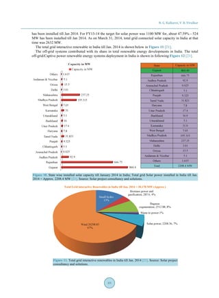 N. G. Kulkarni, V. B. Virulkar
89
has been installed till Jan 2014. For FY13-14 the target for solar power was 1100 MW for, about 47.59% - 524
MW has been installed till Jan 2014. As on March 31, 2014, total grid connected solar capacity in India at that
time was 2632 MW.
The total grid interactive renewable in India till Jan. 2014 is shown below in Figure 11 [21].
The off-grid systems contributed with its share in total renewable energy developments in India. The total
off-grid/Captive power renewable energy systems deployment in India is shown in following Figure 12 [21].
Figure 10. State wise installed solar capacity till January 2014 in India; Total grid Solar power installed in India till Jan.
2014 = Approx. 2208.4 MW [21]. Source: Solar project consultancy and solutions.
Total Grid interactive Renewables in India till Jan. 2014 = 30,178 MW (Approx.)
Figure 11. Total grid interactive renewables in India till Jan. 2014 [21]. Source: Solar project
consultancy and solutions.
 
