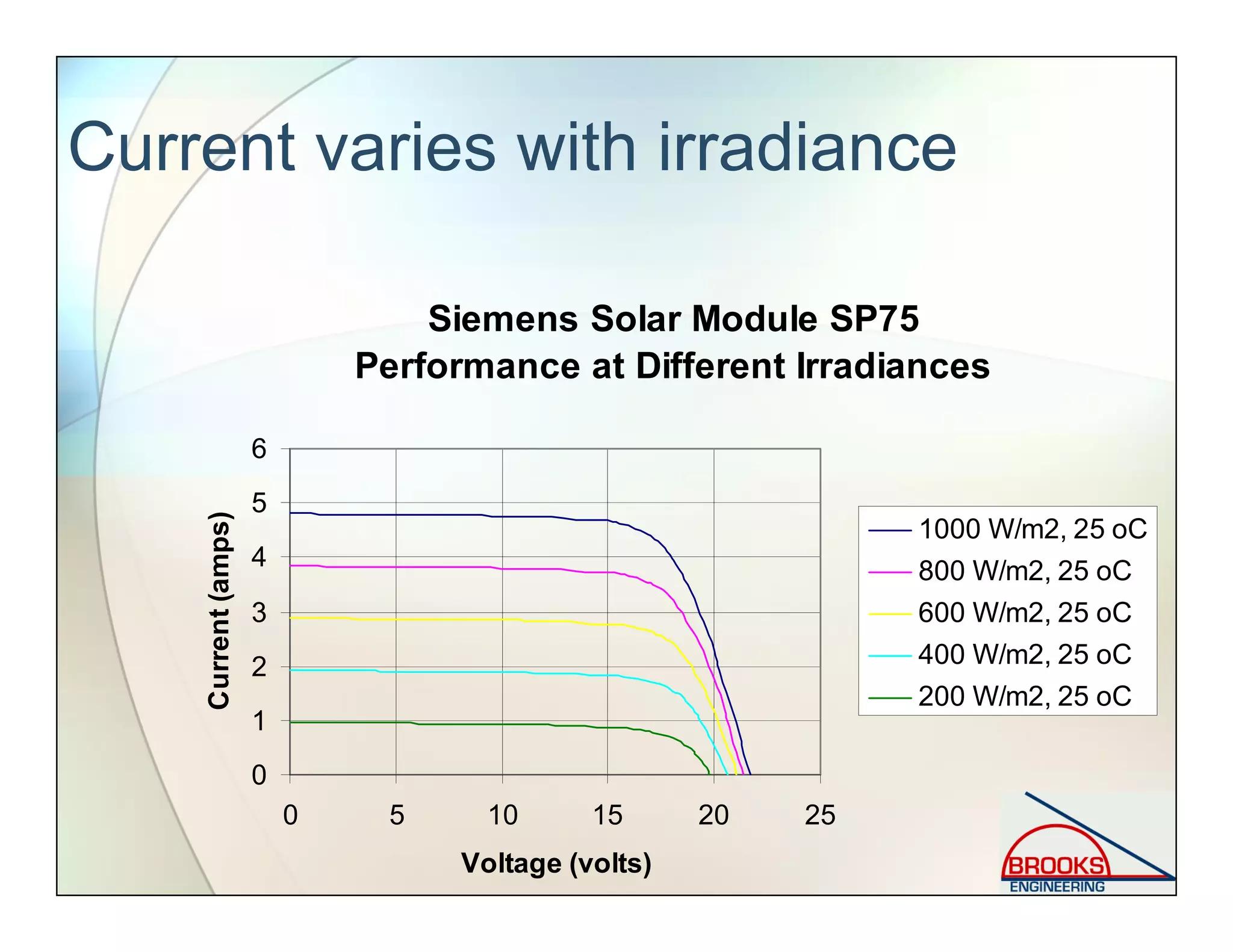 Current varies with irradiance
Siemens Solar Module SP75
Performance at Different Irradiances
0
1
2
3
4
5
6
0 5 10 15 20 25
Voltage (volts)
Current(amps)
1000 W/m2, 25 oC
800 W/m2, 25 oC
600 W/m2, 25 oC
400 W/m2, 25 oC
200 W/m2, 25 oC
 