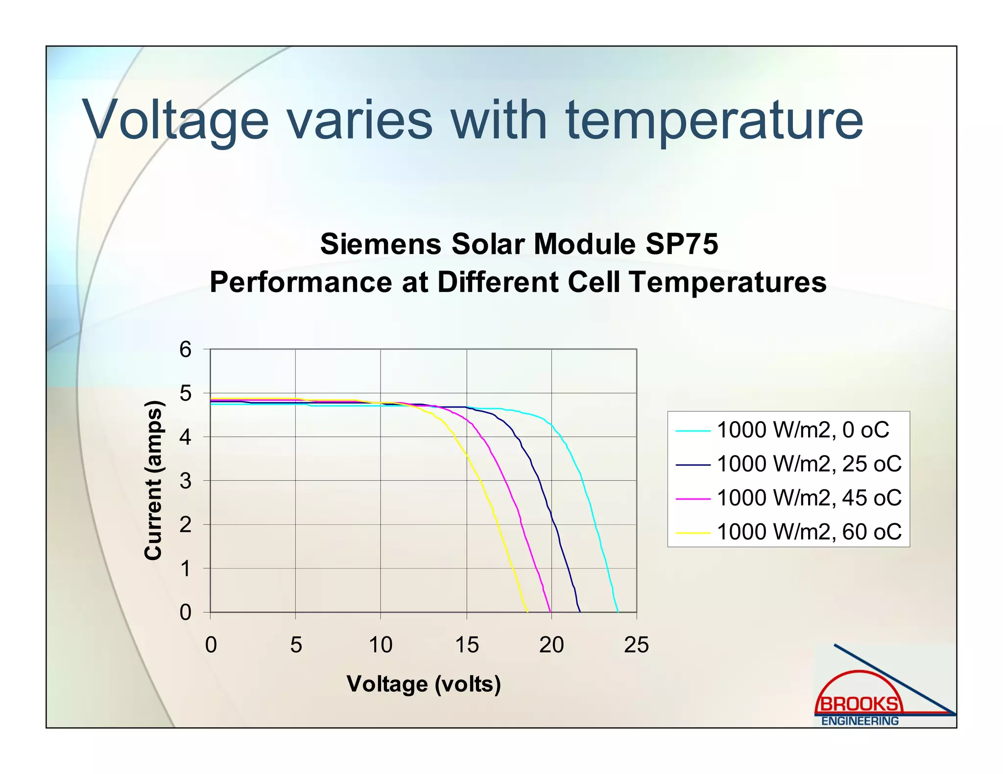Voltage varies with temperature
Siemens Solar Module SP75
Performance at Different Cell Temperatures
0
1
2
3
4
5
6
0 5 10 15 20 25
Voltage (volts)
Current(amps)
1000 W/m2, 0 oC
1000 W/m2, 25 oC
1000 W/m2, 45 oC
1000 W/m2, 60 oC
 