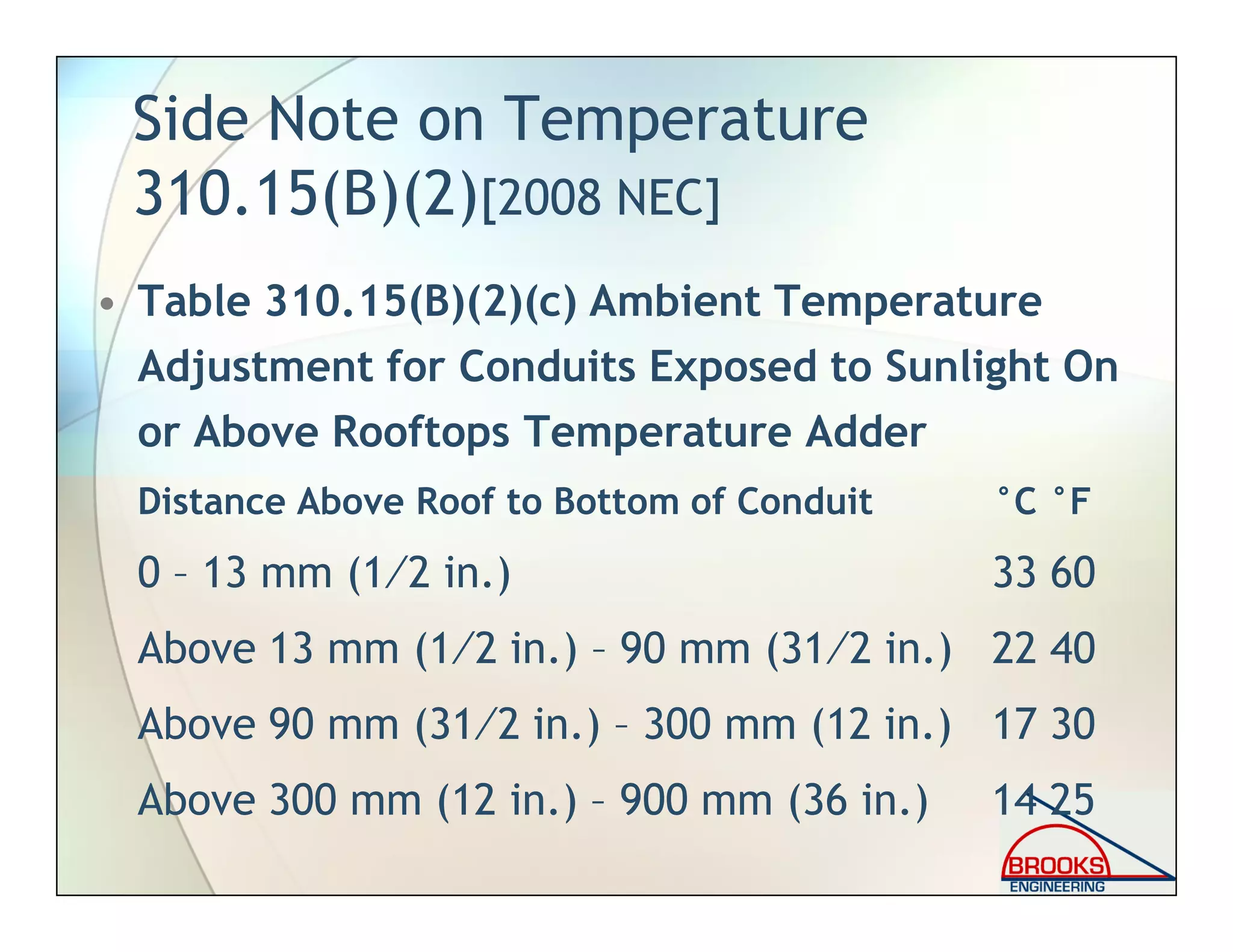 Side Note on Temperature
310.15(B)(2)[2008 NEC]
• Table 310.15(B)(2)(c) Ambient Temperature
Adjustment for Conduits Exposed to Sunlight On
or Above Rooftops Temperature Adder
Distance Above Roof to Bottom of Conduit °C °F
0 – 13 mm (1⁄2 in.) 33 60
Above 13 mm (1⁄2 in.) – 90 mm (31⁄2 in.) 22 40
Above 90 mm (31⁄2 in.) – 300 mm (12 in.) 17 30
Above 300 mm (12 in.) – 900 mm (36 in.) 14 25
 