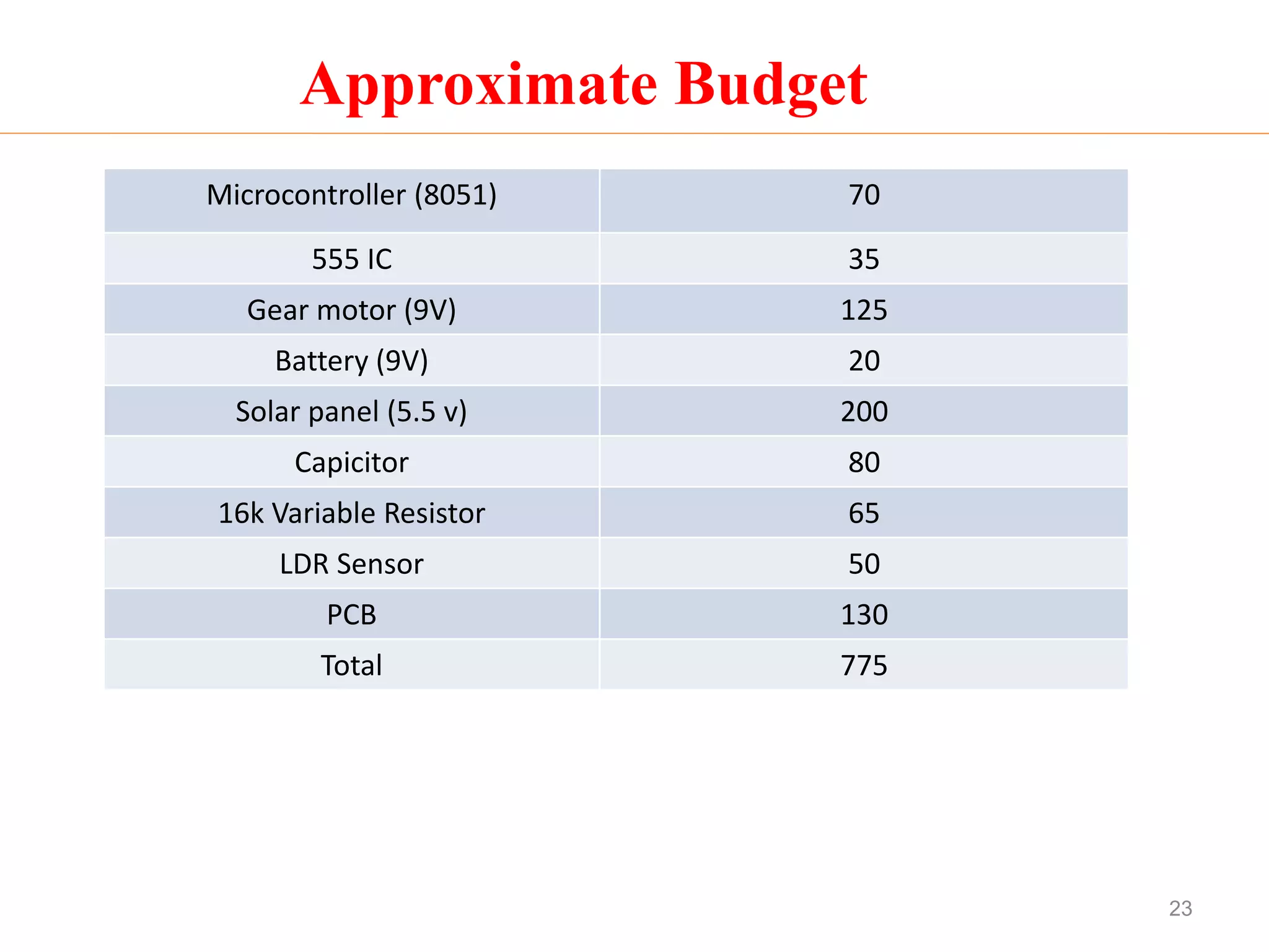23
Approximate Budget
Microcontroller (8051) 70
555 IC 35
Gear motor (9V) 125
Battery (9V) 20
Solar panel (5.5 v) 200
Capicitor 80
16k Variable Resistor 65
LDR Sensor 50
PCB 130
Total 775
 