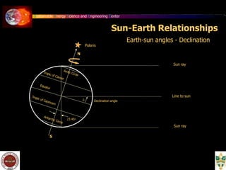 Sustainable Energy Science and Engineering Center
Sun-Earth Relationships
Line to sun
Sun ray
23.45o
 Declination angle
S
Earth-sun angles - Declination
Polaris
N
Sun ray
 