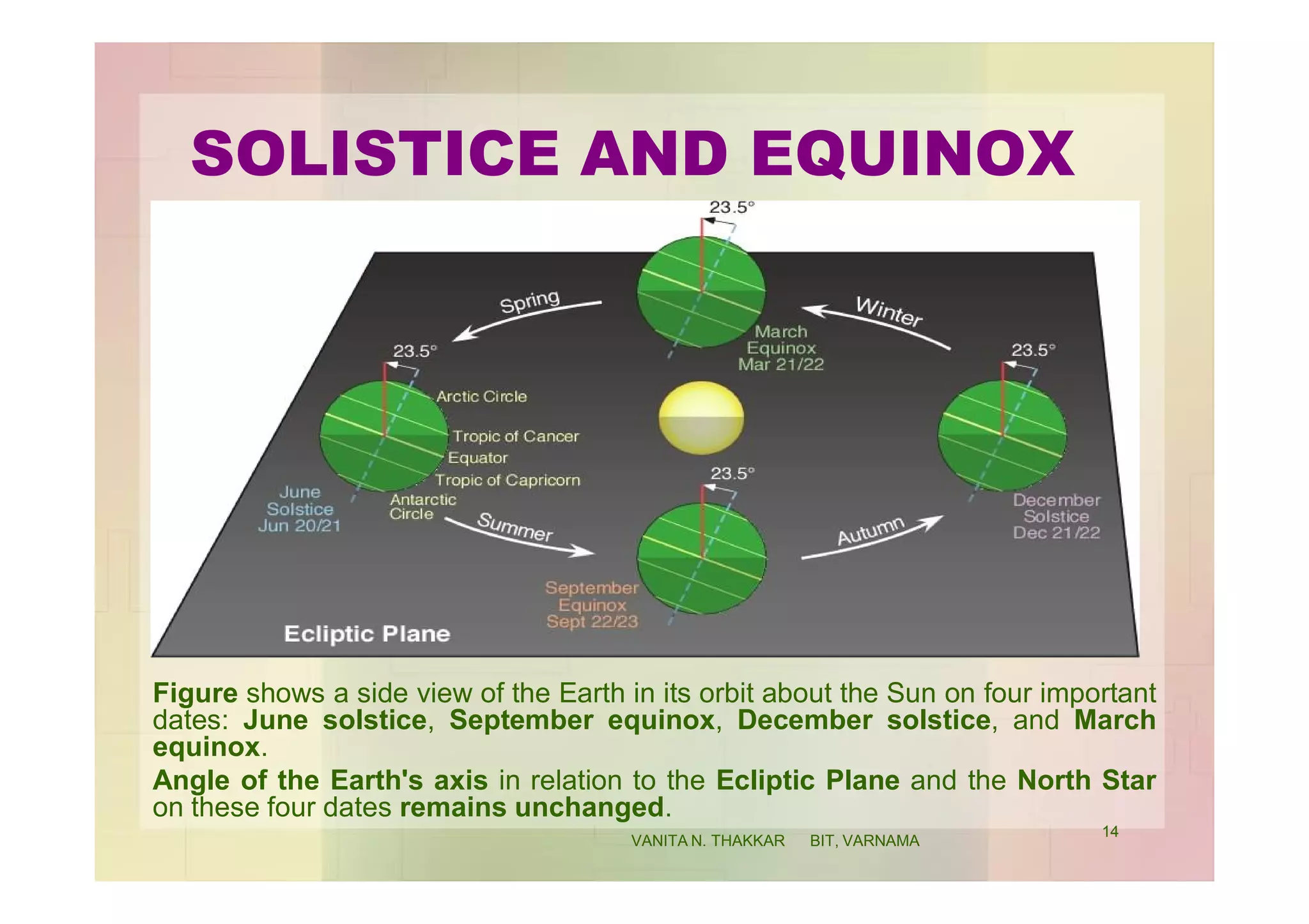 SOLISTICE AND EQUINOX
Figure shows a side view of the Earth in its orbit about the Sun on four important
dates: June solstice, September equinox, December solstice, and March
equinox.
Angle of the Earth's axis in relation to the Ecliptic Plane and the North Star
on these four dates remains unchanged.
14
VANITA N. THAKKAR BIT, VARNAMA
 